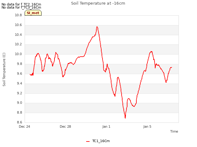 Explore the graph:Soil Temperature at -16cm in a new window