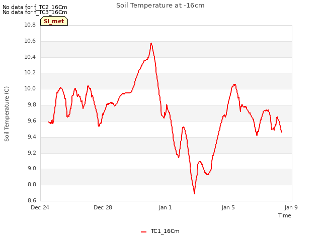 Explore the graph:Soil Temperature at -16cm in a new window