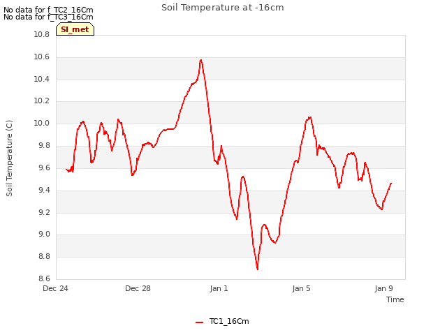 Explore the graph:Soil Temperature at -16cm in a new window