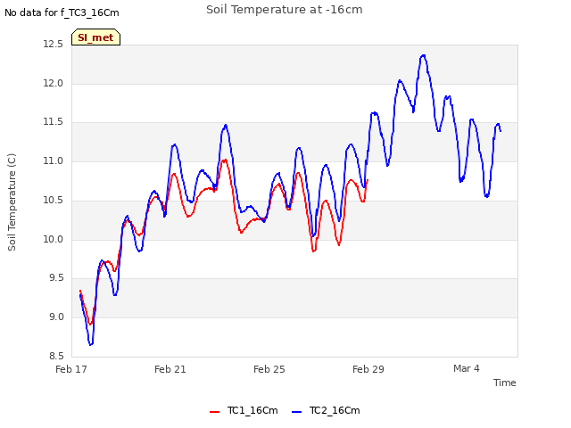 Explore the graph:Soil Temperature at -16cm in a new window