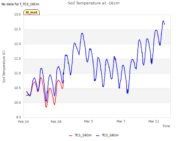 Explore the graph:Soil Temperature at -16cm in a new window