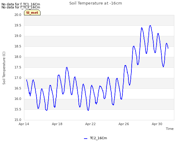 Explore the graph:Soil Temperature at -16cm in a new window