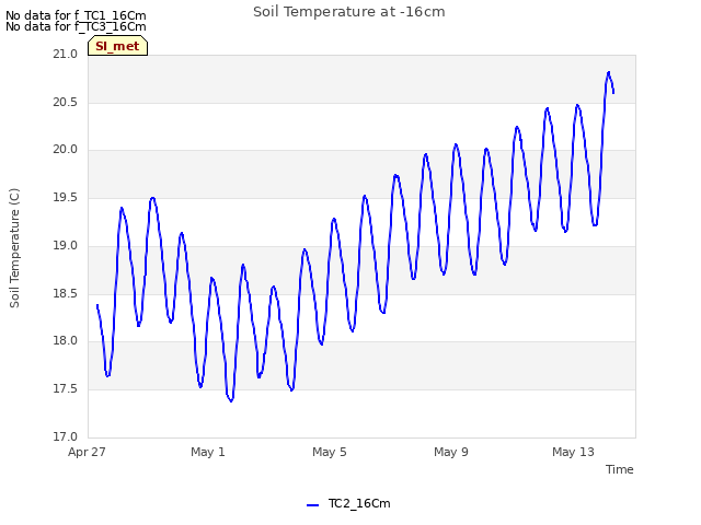 Explore the graph:Soil Temperature at -16cm in a new window