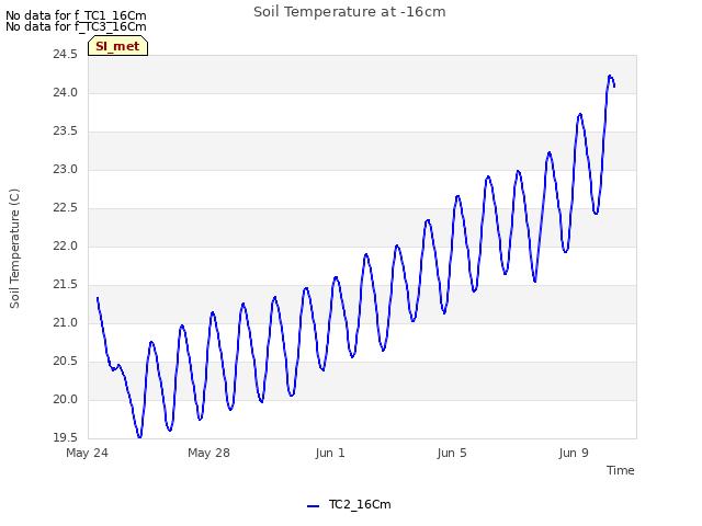 Explore the graph:Soil Temperature at -16cm in a new window