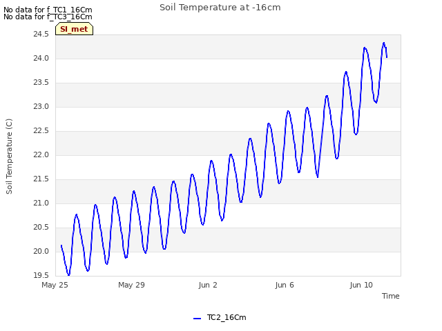 Explore the graph:Soil Temperature at -16cm in a new window