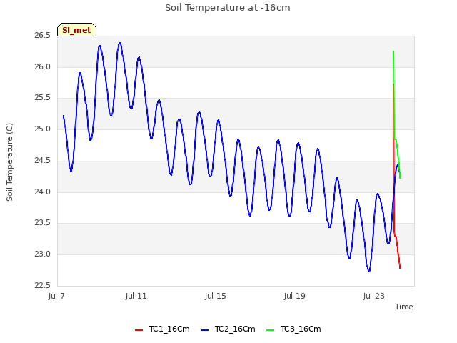 Explore the graph:Soil Temperature at -16cm in a new window