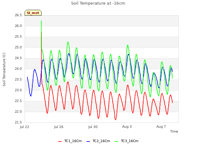 Explore the graph:Soil Temperature at -16cm in a new window