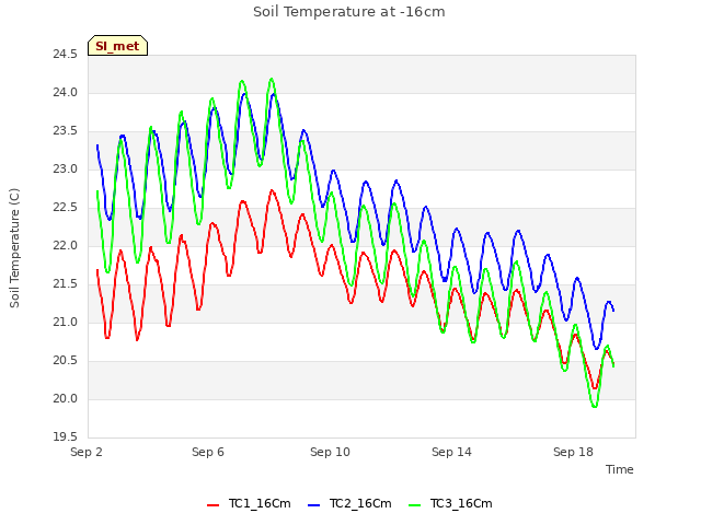 Explore the graph:Soil Temperature at -16cm in a new window