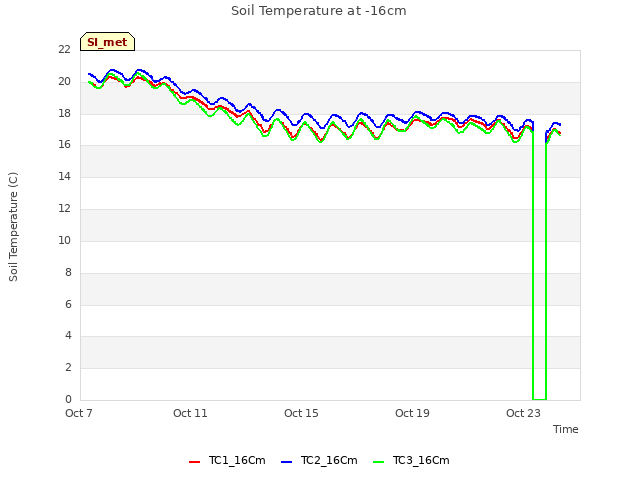 Explore the graph:Soil Temperature at -16cm in a new window