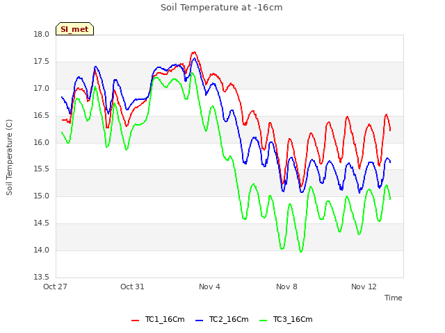 Explore the graph:Soil Temperature at -16cm in a new window
