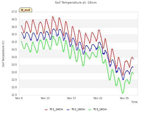 Explore the graph:Soil Temperature at -16cm in a new window
