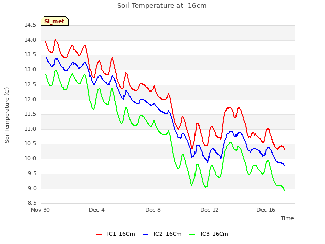 Explore the graph:Soil Temperature at -16cm in a new window