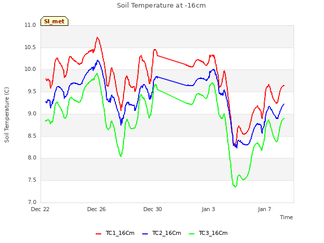 Explore the graph:Soil Temperature at -16cm in a new window