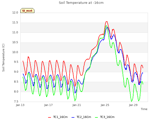 Explore the graph:Soil Temperature at -16cm in a new window