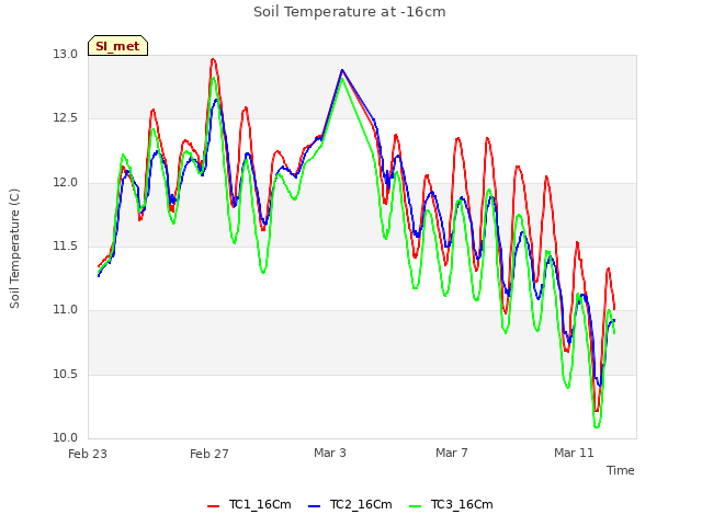 Explore the graph:Soil Temperature at -16cm in a new window