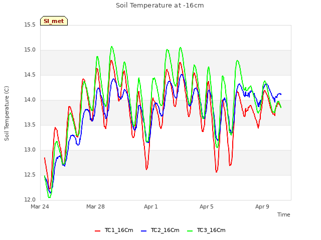 Explore the graph:Soil Temperature at -16cm in a new window