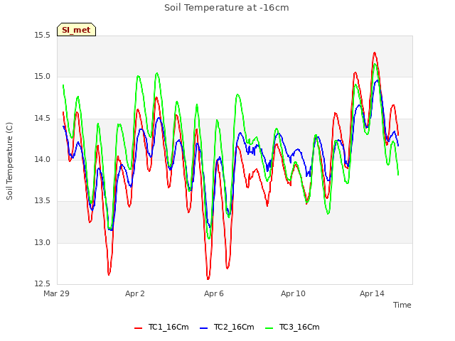Explore the graph:Soil Temperature at -16cm in a new window