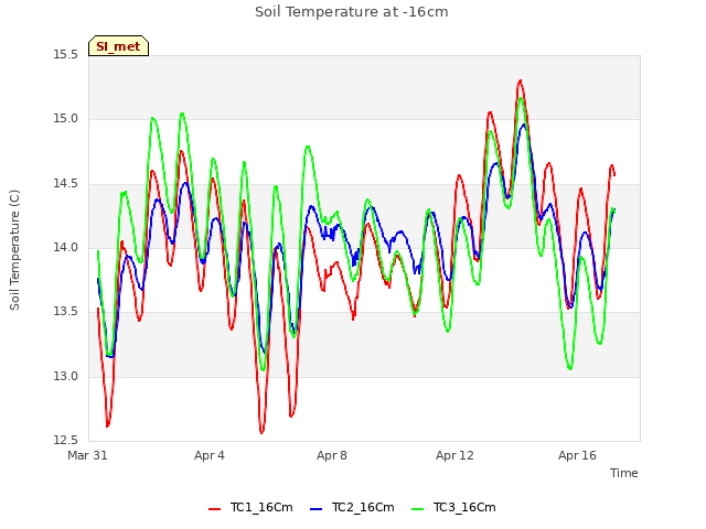 Explore the graph:Soil Temperature at -16cm in a new window