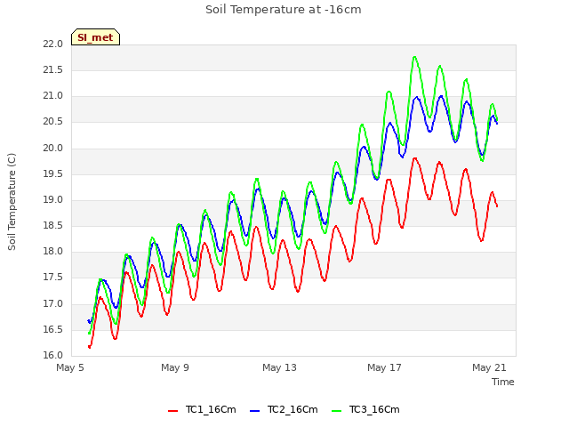 Explore the graph:Soil Temperature at -16cm in a new window