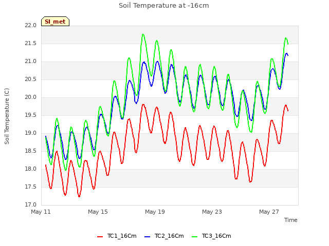 Explore the graph:Soil Temperature at -16cm in a new window