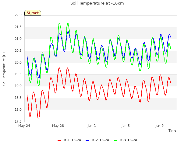 Explore the graph:Soil Temperature at -16cm in a new window