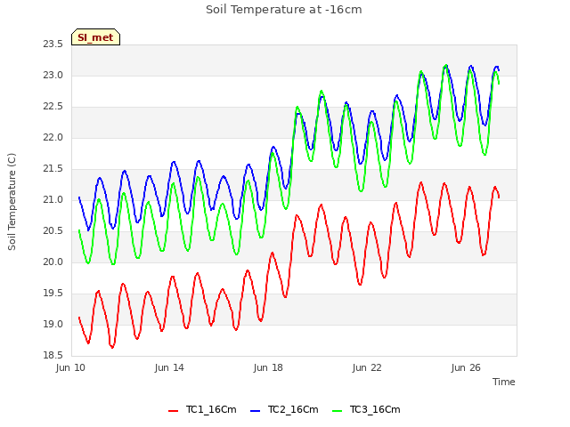 Explore the graph:Soil Temperature at -16cm in a new window