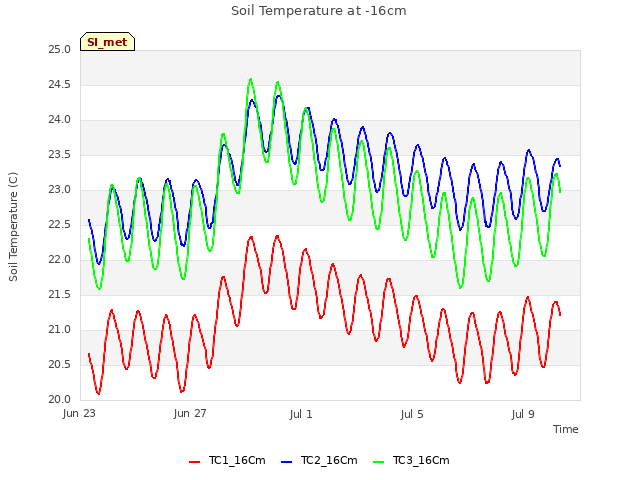 Explore the graph:Soil Temperature at -16cm in a new window