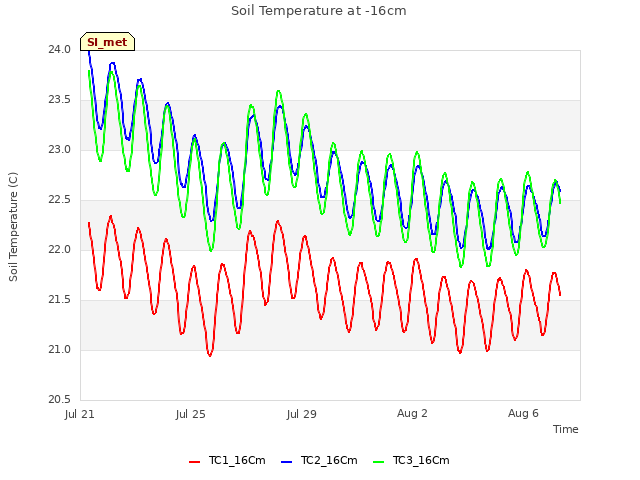 Explore the graph:Soil Temperature at -16cm in a new window