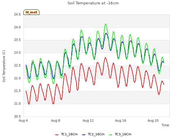 Explore the graph:Soil Temperature at -16cm in a new window