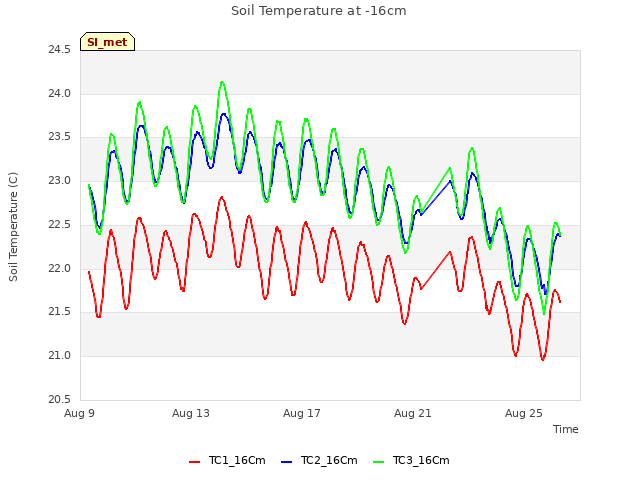 Explore the graph:Soil Temperature at -16cm in a new window