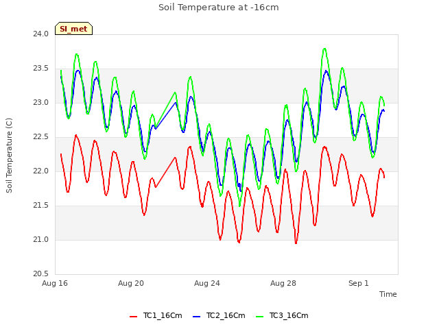 Explore the graph:Soil Temperature at -16cm in a new window