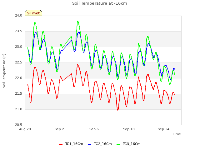 Explore the graph:Soil Temperature at -16cm in a new window