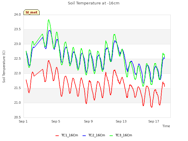 Explore the graph:Soil Temperature at -16cm in a new window