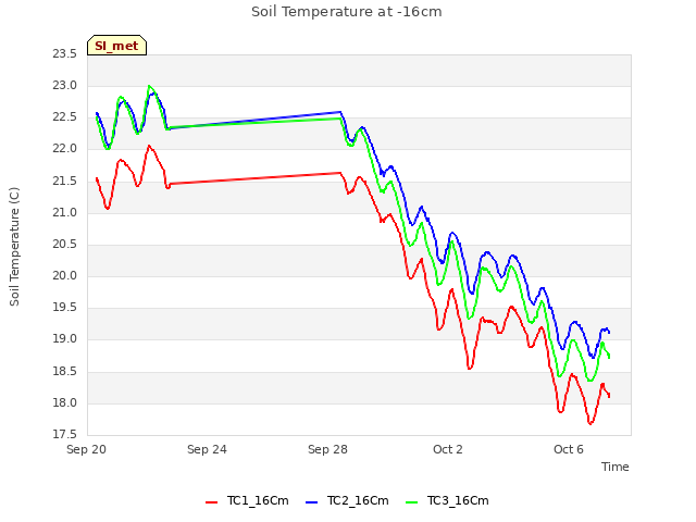 Explore the graph:Soil Temperature at -16cm in a new window