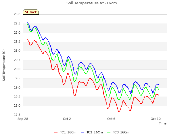 Explore the graph:Soil Temperature at -16cm in a new window