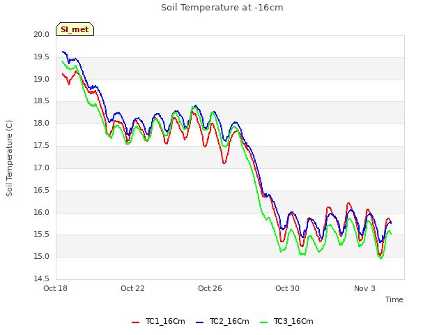 Explore the graph:Soil Temperature at -16cm in a new window