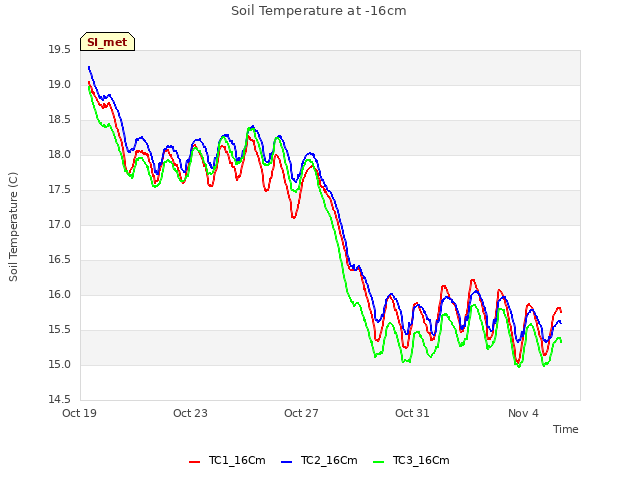 Explore the graph:Soil Temperature at -16cm in a new window