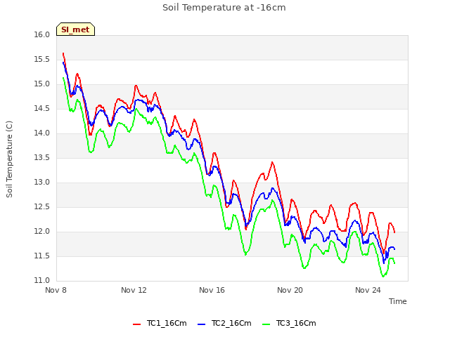 Explore the graph:Soil Temperature at -16cm in a new window