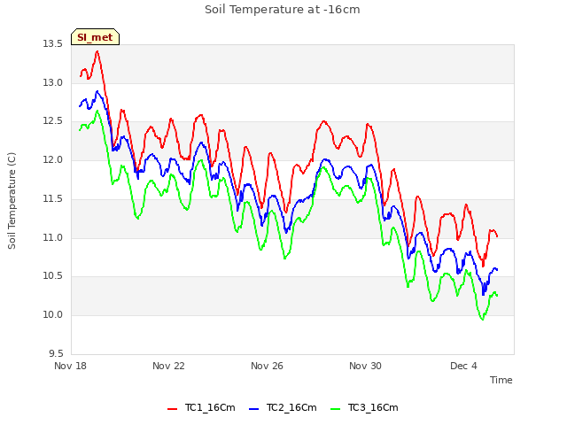 Explore the graph:Soil Temperature at -16cm in a new window