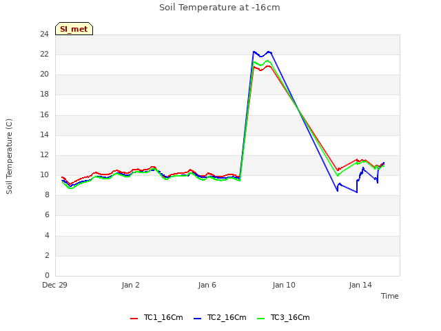 Explore the graph:Soil Temperature at -16cm in a new window