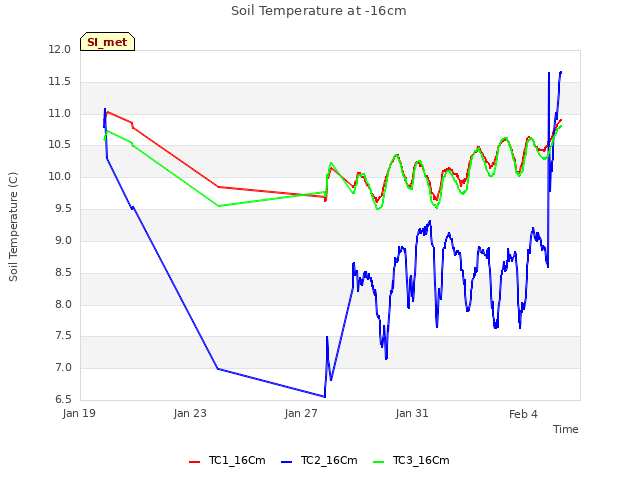 Explore the graph:Soil Temperature at -16cm in a new window