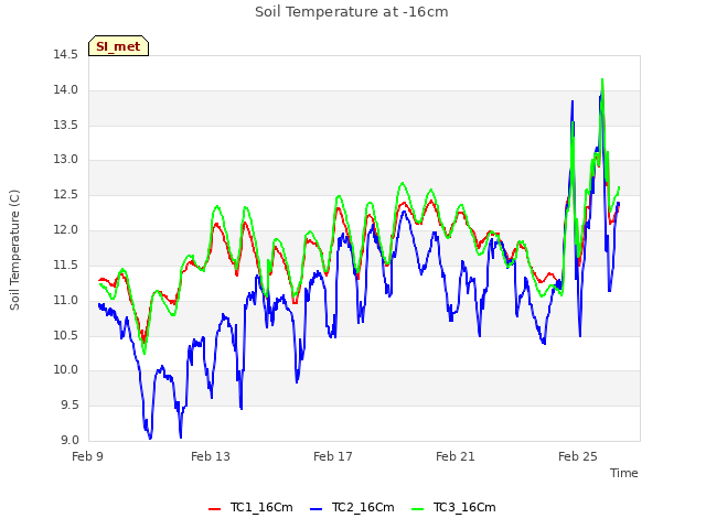 Explore the graph:Soil Temperature at -16cm in a new window
