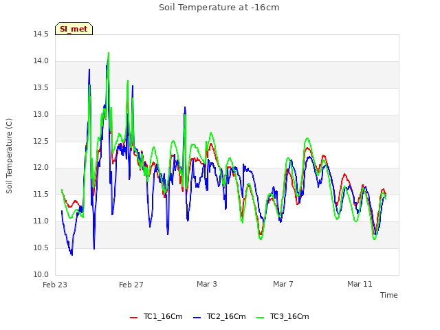 Explore the graph:Soil Temperature at -16cm in a new window