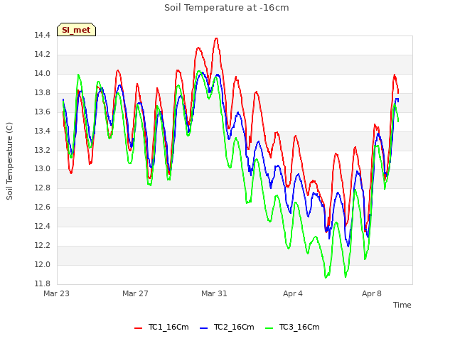 Explore the graph:Soil Temperature at -16cm in a new window