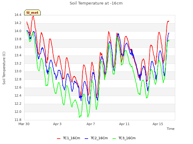 Explore the graph:Soil Temperature at -16cm in a new window