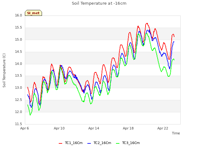 Explore the graph:Soil Temperature at -16cm in a new window
