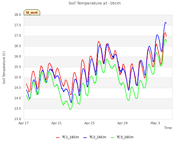 Explore the graph:Soil Temperature at -16cm in a new window