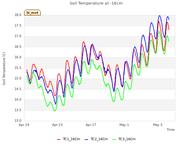 Explore the graph:Soil Temperature at -16cm in a new window