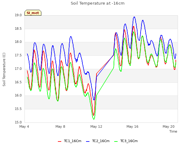 Explore the graph:Soil Temperature at -16cm in a new window