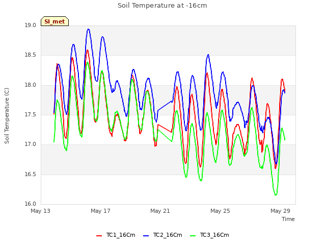 Explore the graph:Soil Temperature at -16cm in a new window